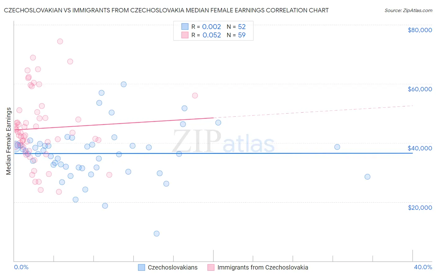 Czechoslovakian vs Immigrants from Czechoslovakia Median Female Earnings