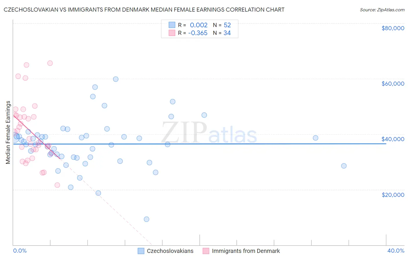 Czechoslovakian vs Immigrants from Denmark Median Female Earnings