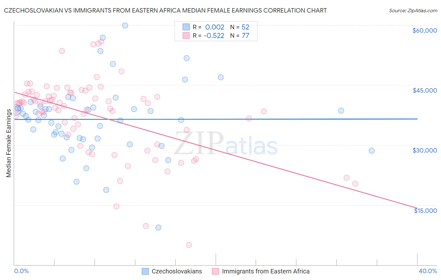 Czechoslovakian vs Immigrants from Eastern Africa Median Female Earnings