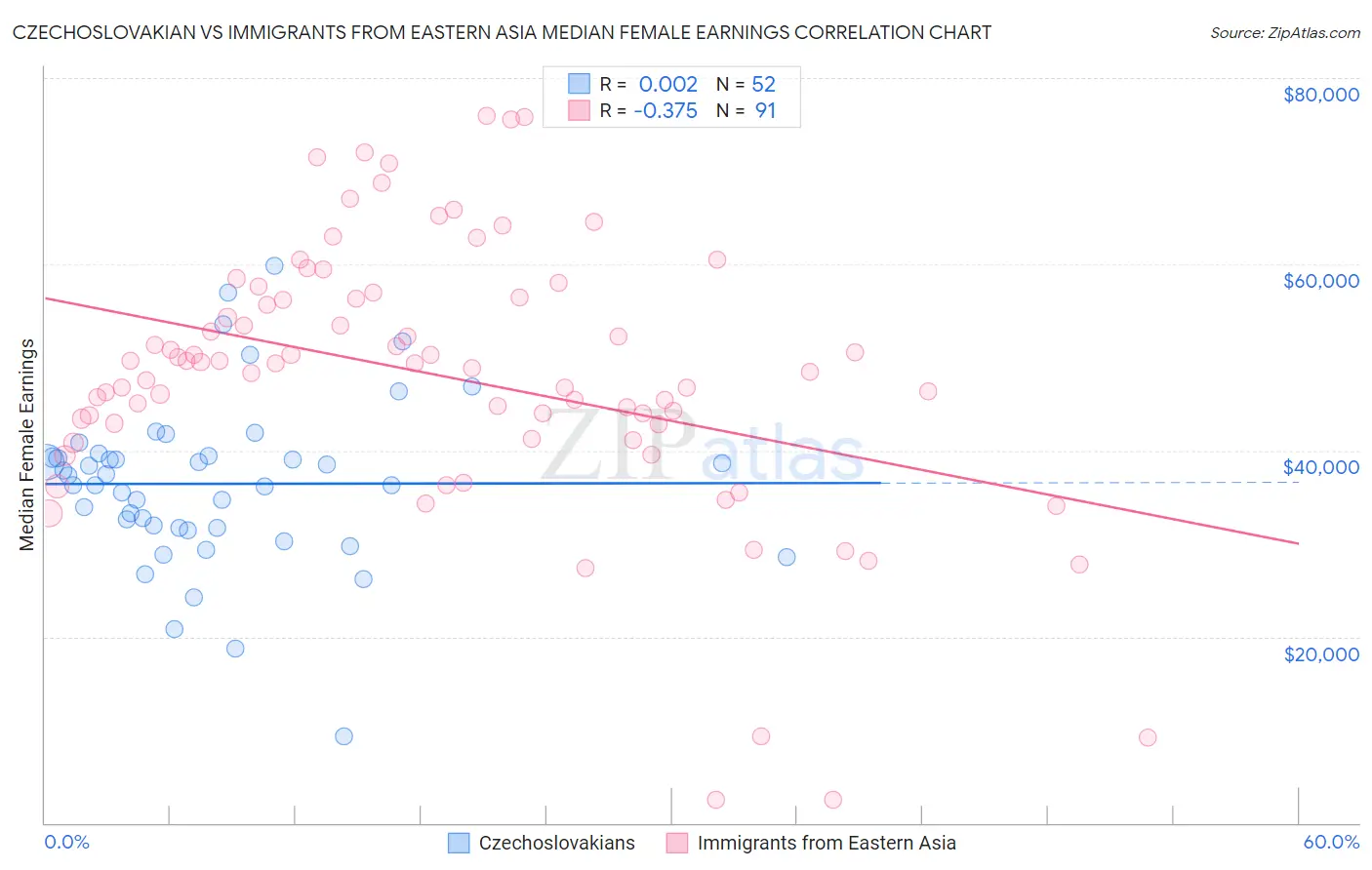 Czechoslovakian vs Immigrants from Eastern Asia Median Female Earnings