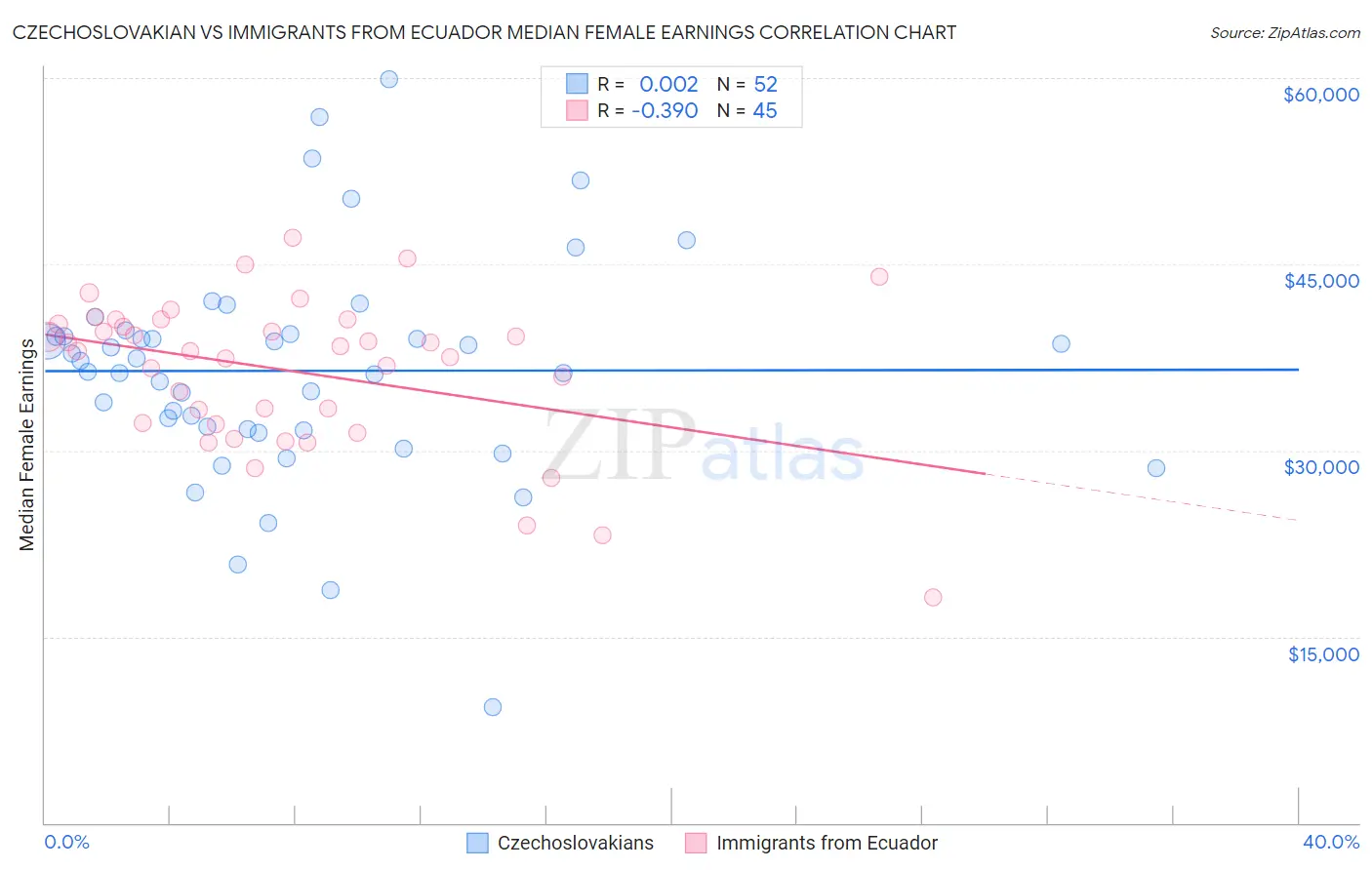 Czechoslovakian vs Immigrants from Ecuador Median Female Earnings