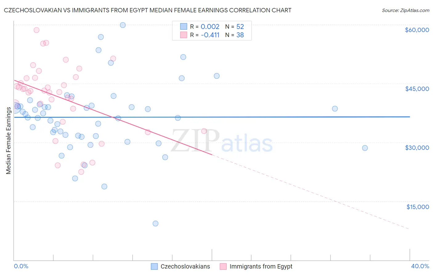 Czechoslovakian vs Immigrants from Egypt Median Female Earnings