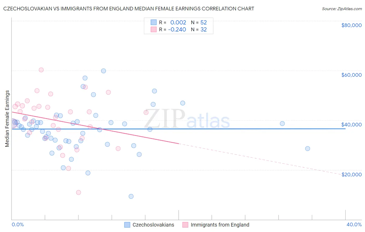 Czechoslovakian vs Immigrants from England Median Female Earnings