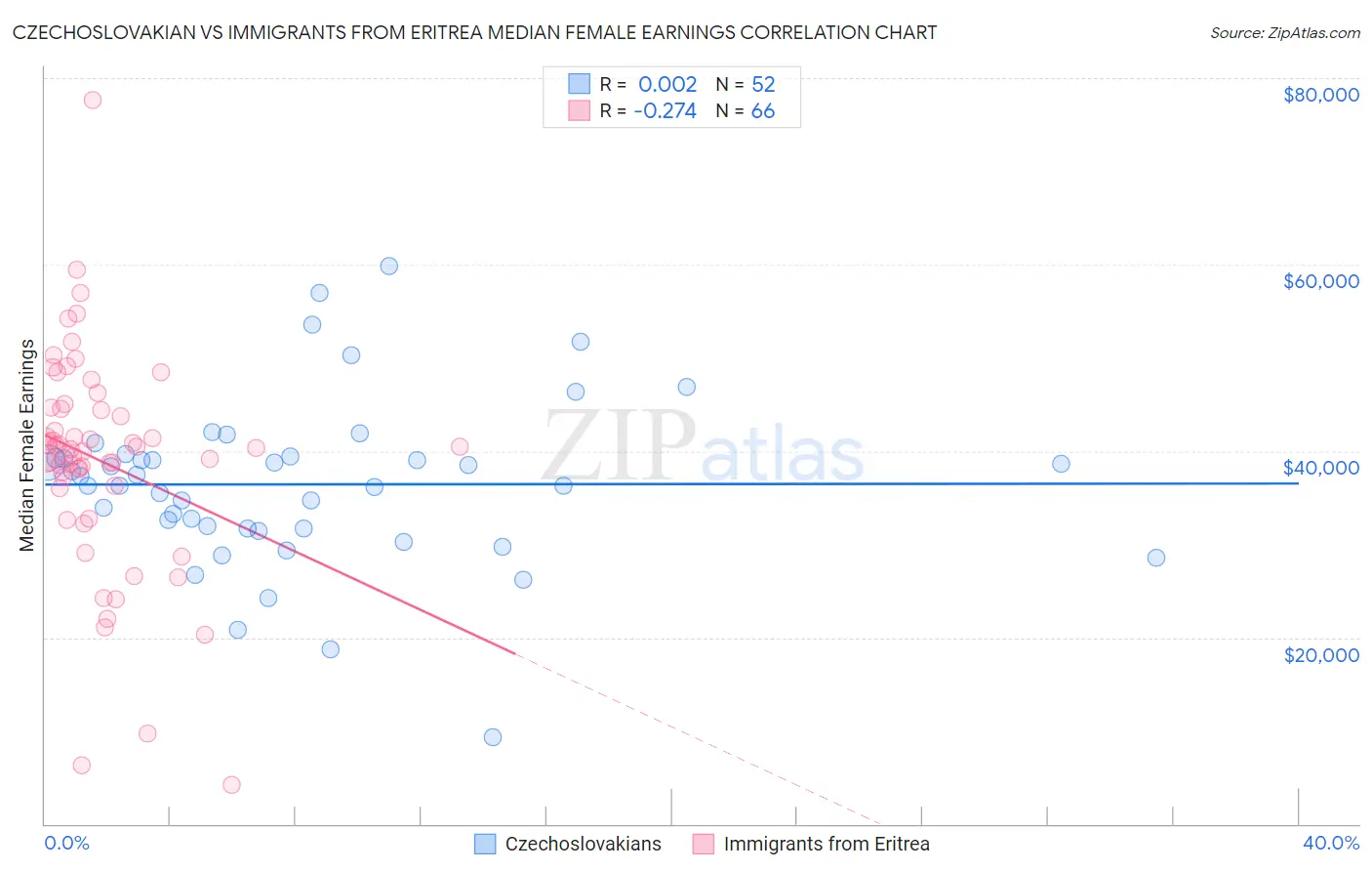 Czechoslovakian vs Immigrants from Eritrea Median Female Earnings