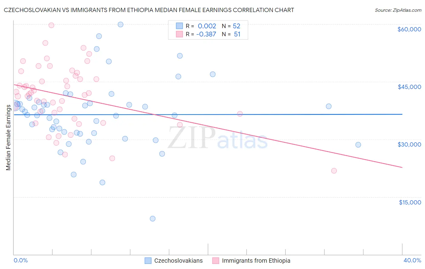 Czechoslovakian vs Immigrants from Ethiopia Median Female Earnings