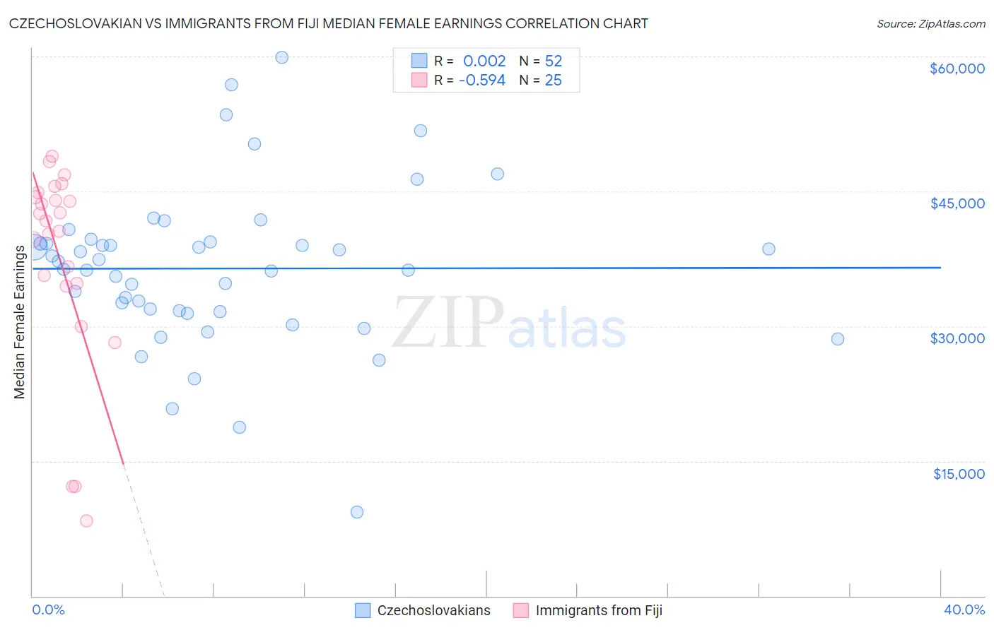 Czechoslovakian vs Immigrants from Fiji Median Female Earnings