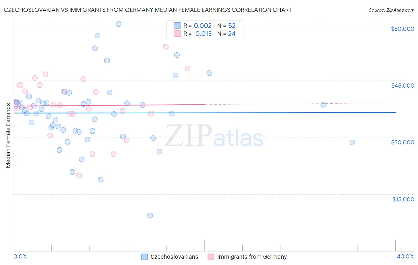 Czechoslovakian vs Immigrants from Germany Median Female Earnings