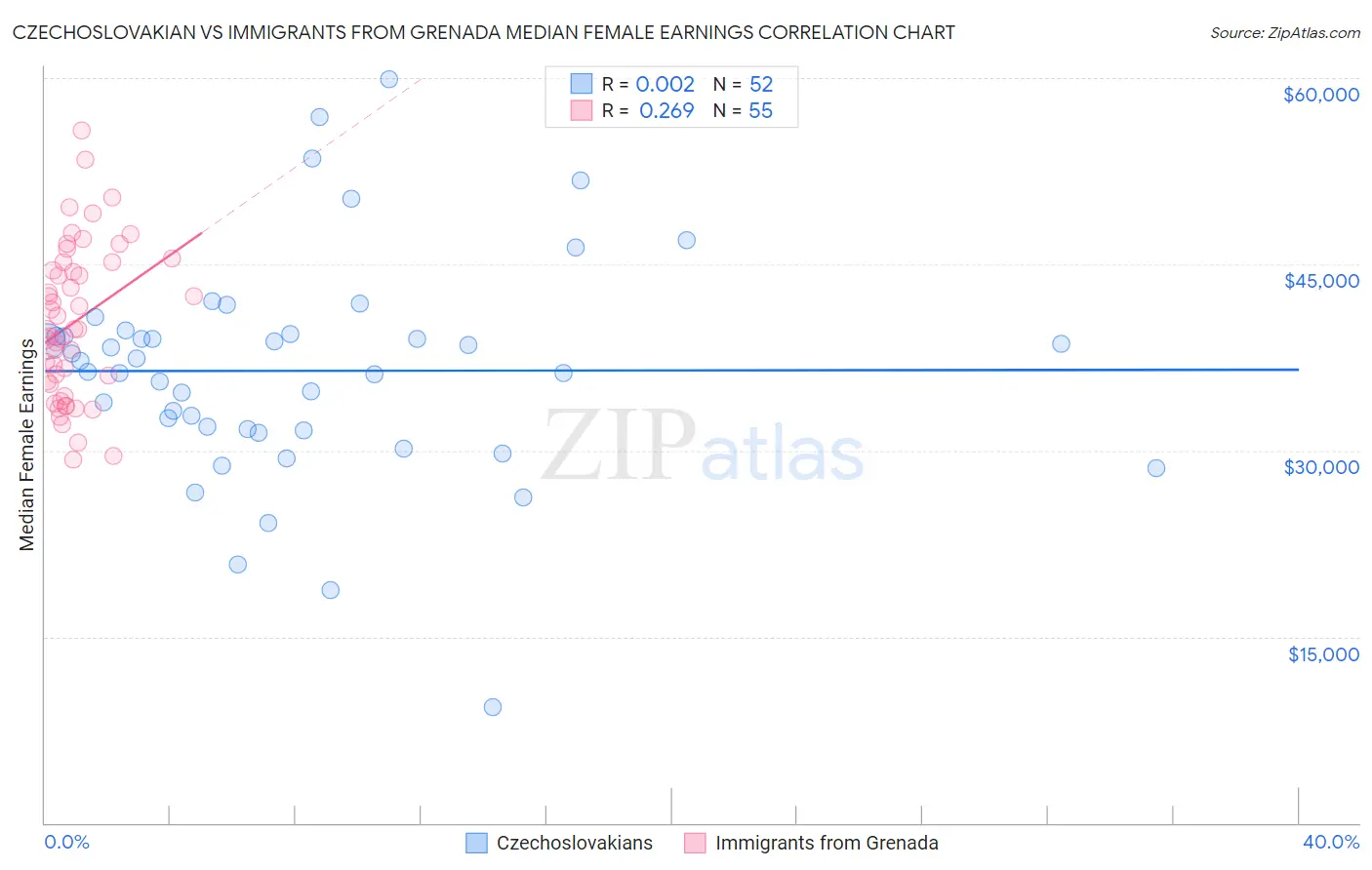Czechoslovakian vs Immigrants from Grenada Median Female Earnings