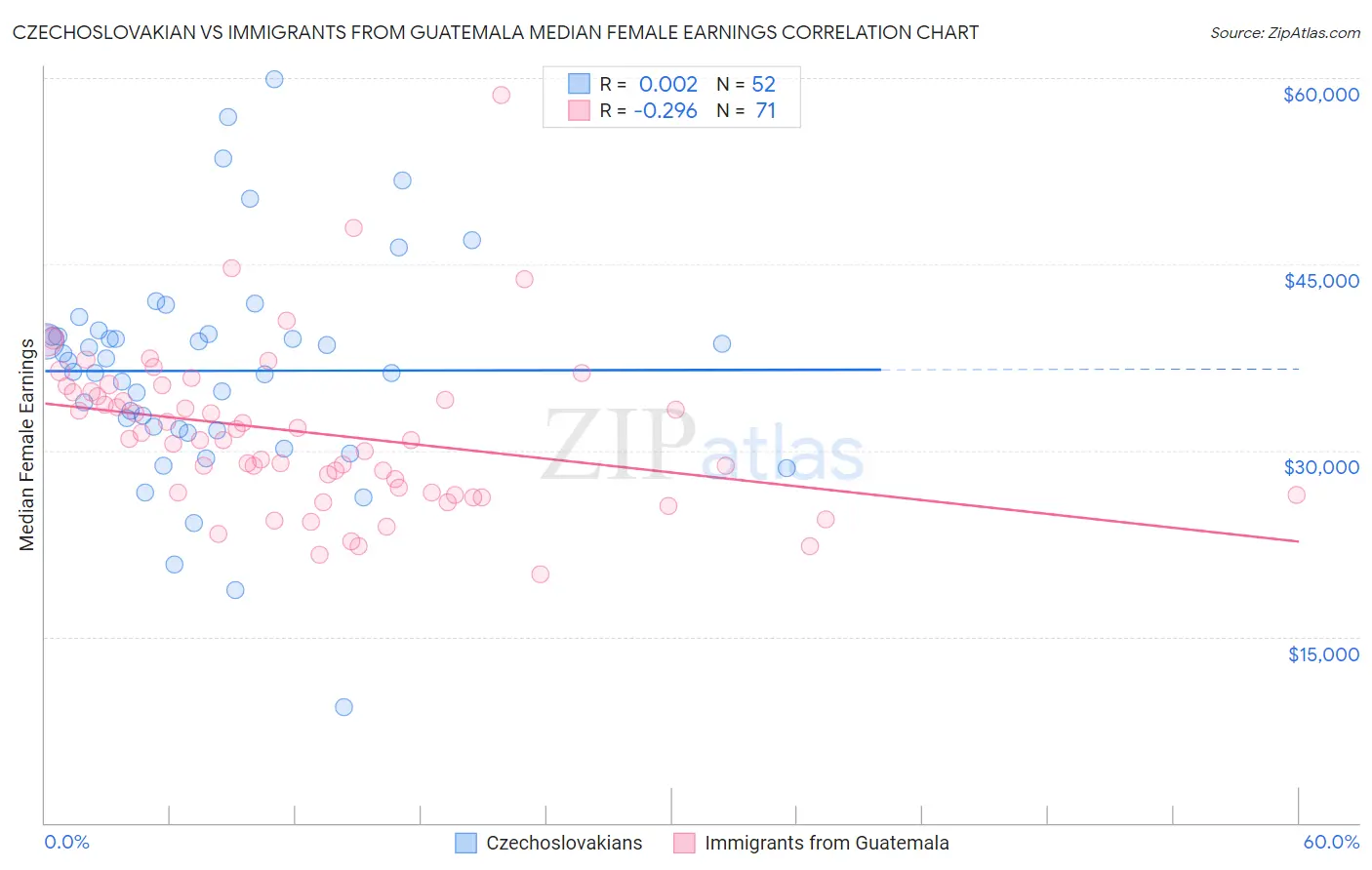 Czechoslovakian vs Immigrants from Guatemala Median Female Earnings