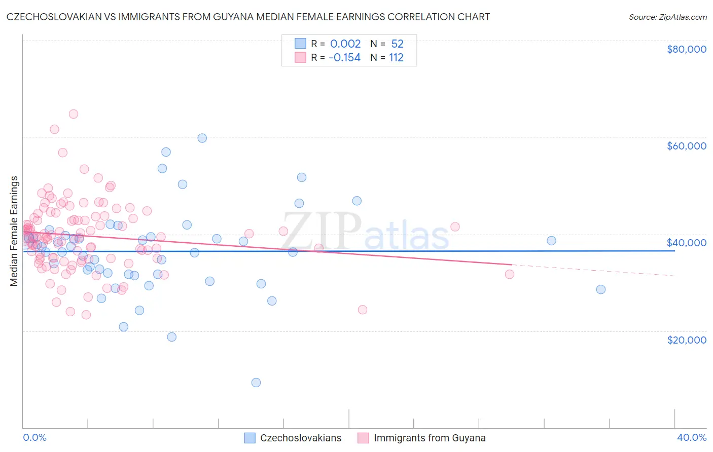 Czechoslovakian vs Immigrants from Guyana Median Female Earnings