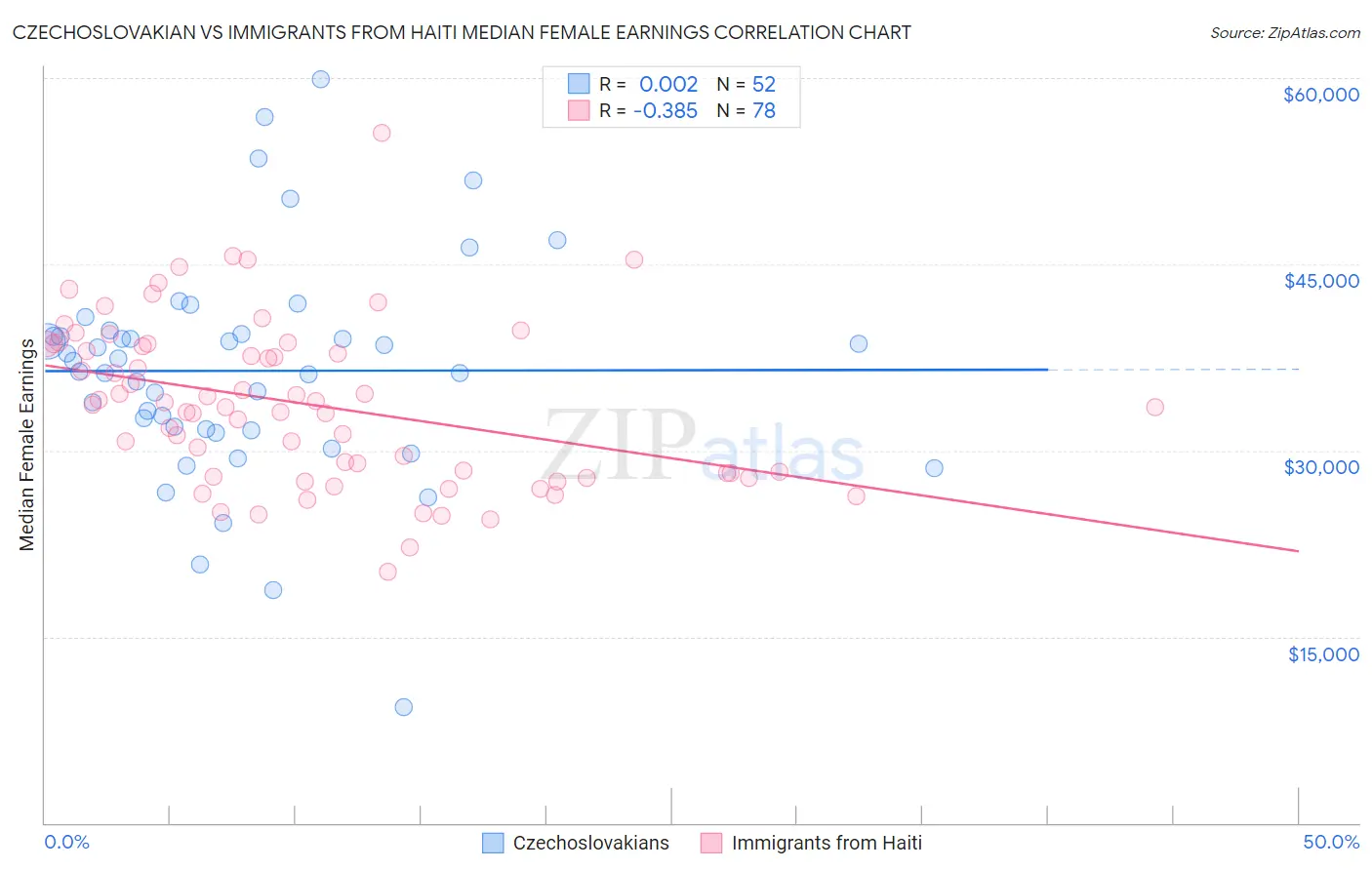 Czechoslovakian vs Immigrants from Haiti Median Female Earnings