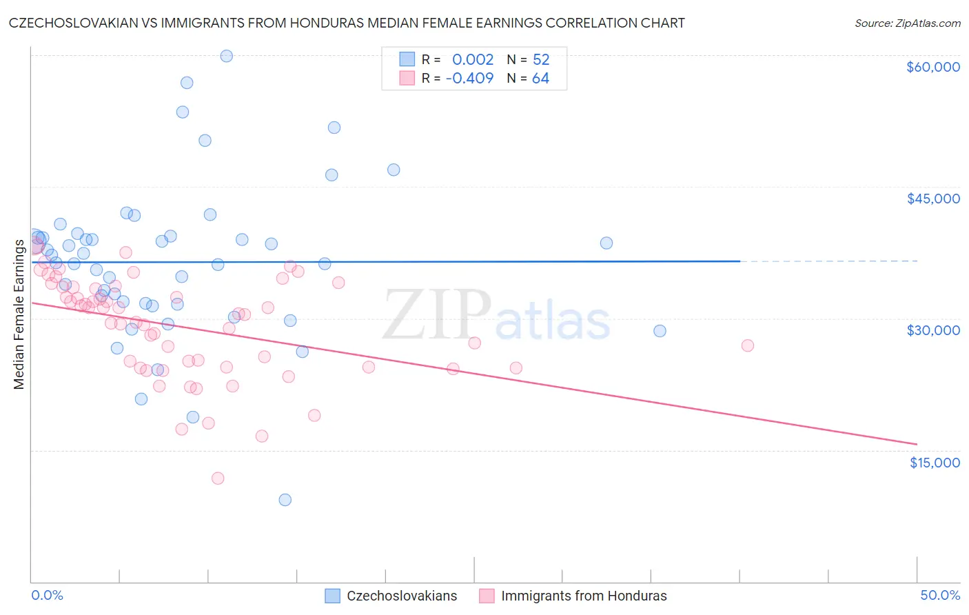 Czechoslovakian vs Immigrants from Honduras Median Female Earnings