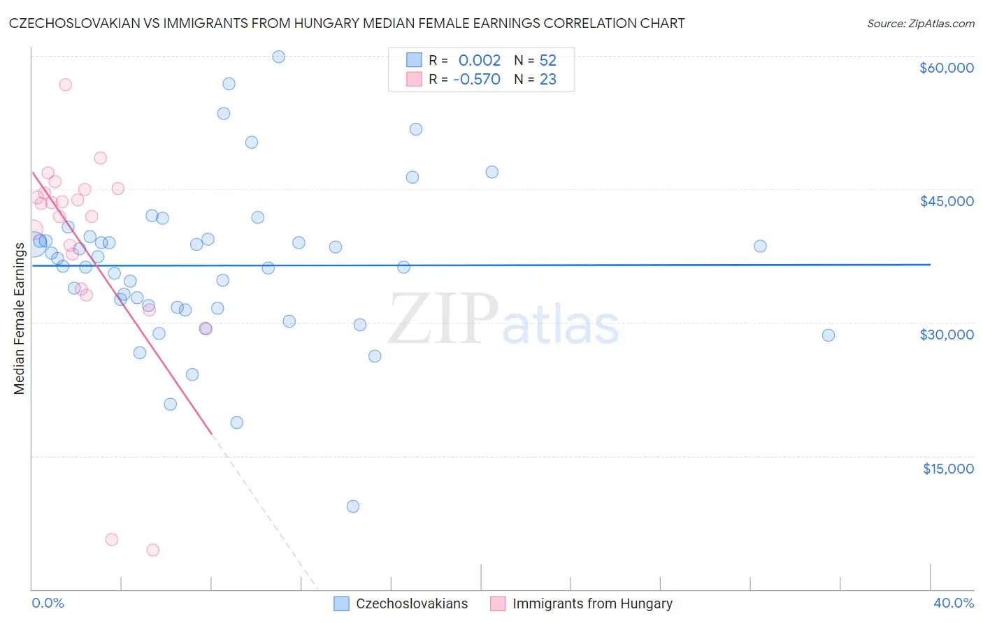 Czechoslovakian vs Immigrants from Hungary Median Female Earnings