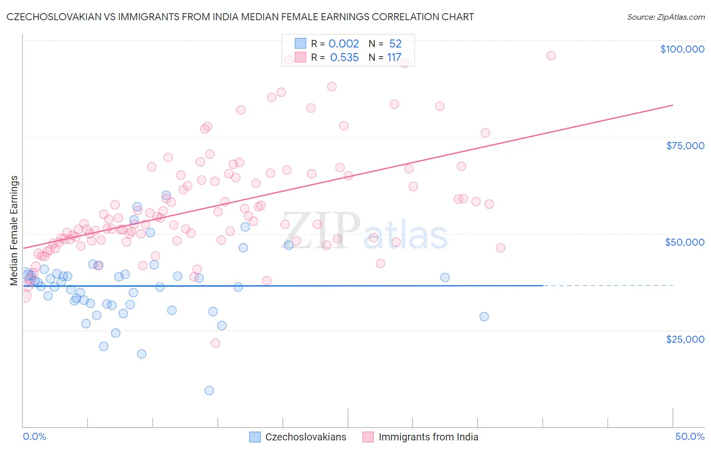 Czechoslovakian vs Immigrants from India Median Female Earnings