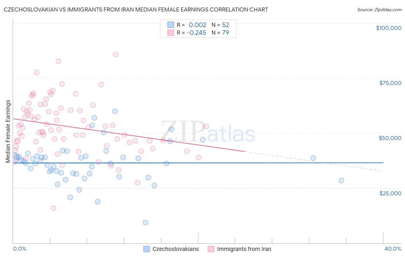 Czechoslovakian vs Immigrants from Iran Median Female Earnings