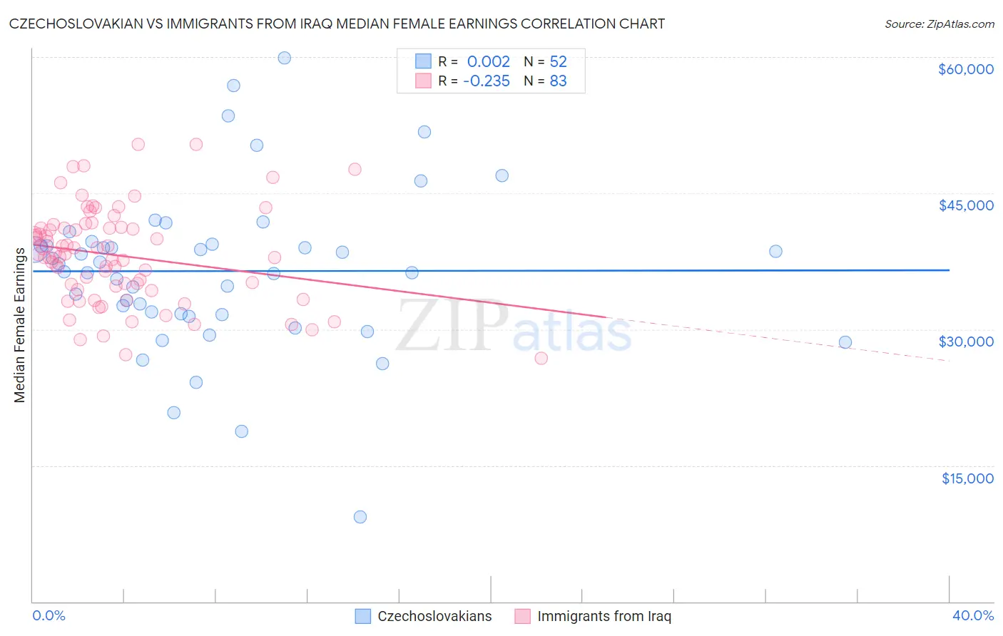 Czechoslovakian vs Immigrants from Iraq Median Female Earnings