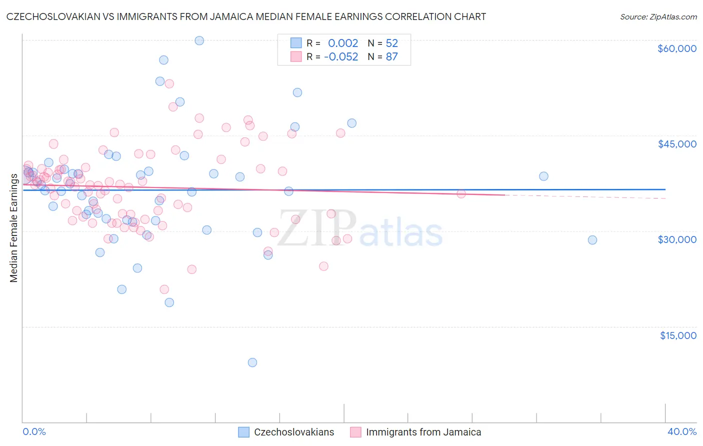 Czechoslovakian vs Immigrants from Jamaica Median Female Earnings