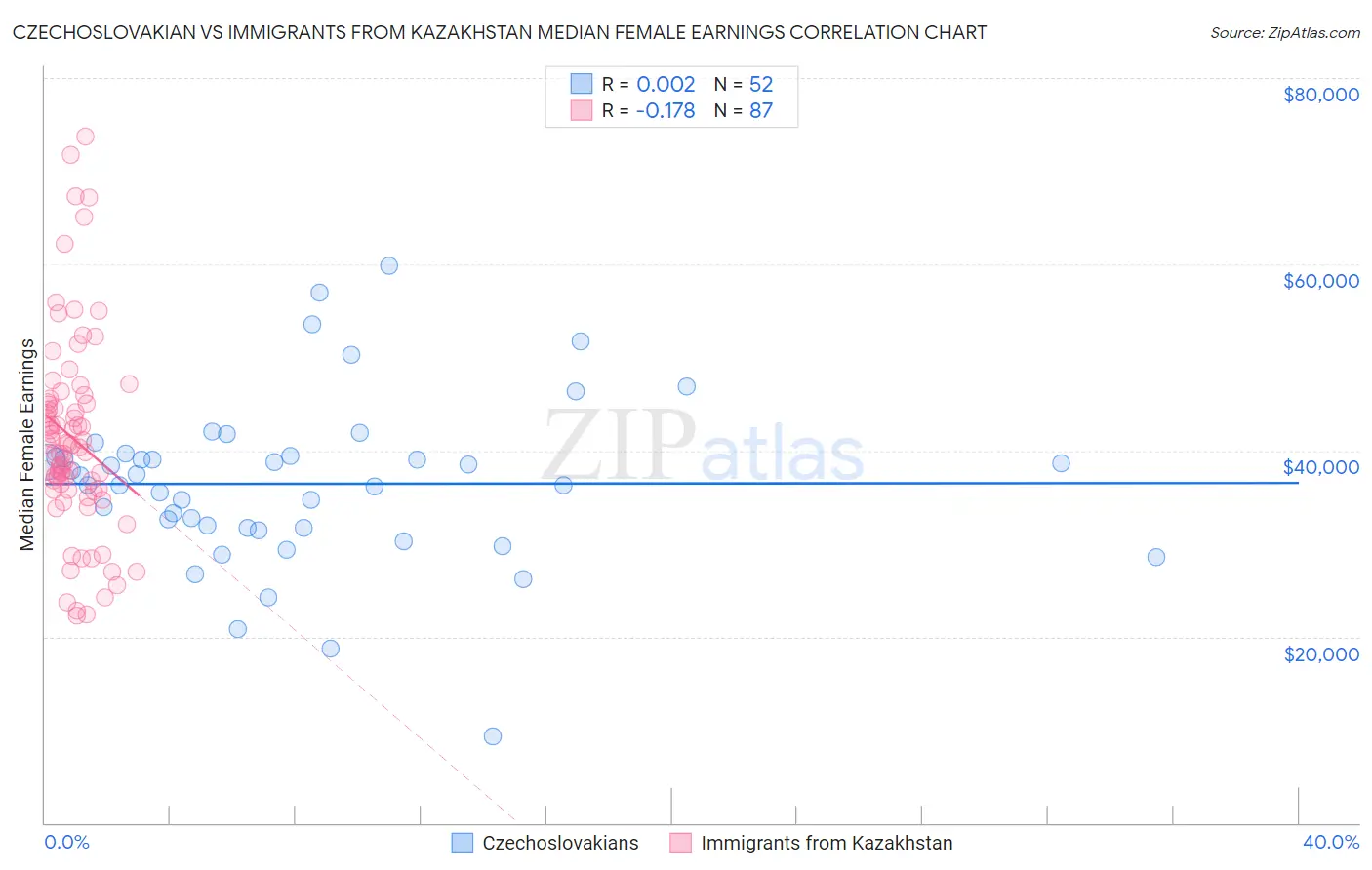 Czechoslovakian vs Immigrants from Kazakhstan Median Female Earnings