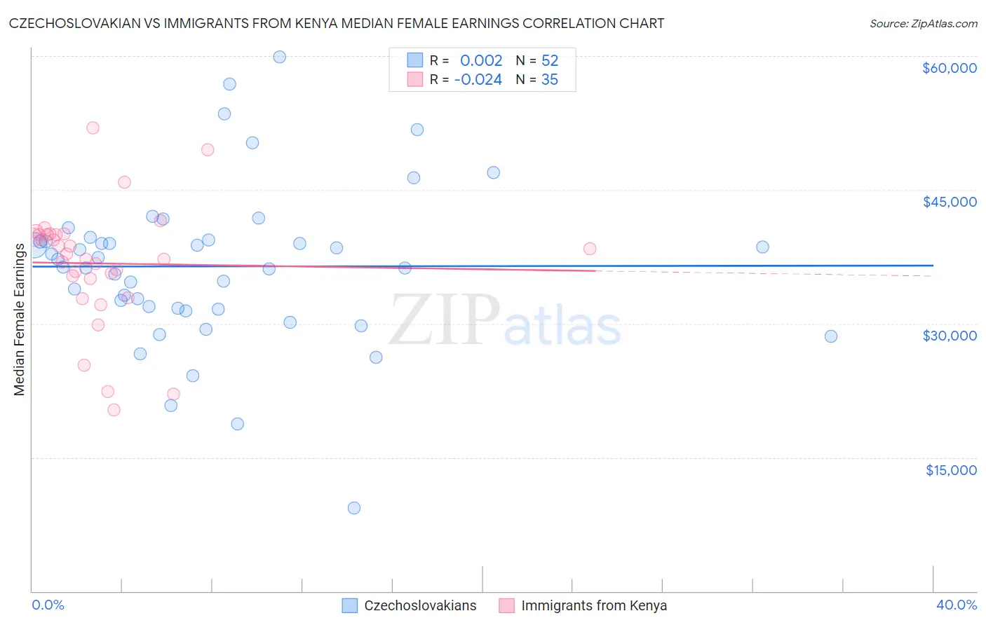 Czechoslovakian vs Immigrants from Kenya Median Female Earnings