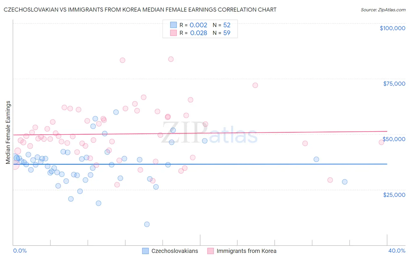 Czechoslovakian vs Immigrants from Korea Median Female Earnings