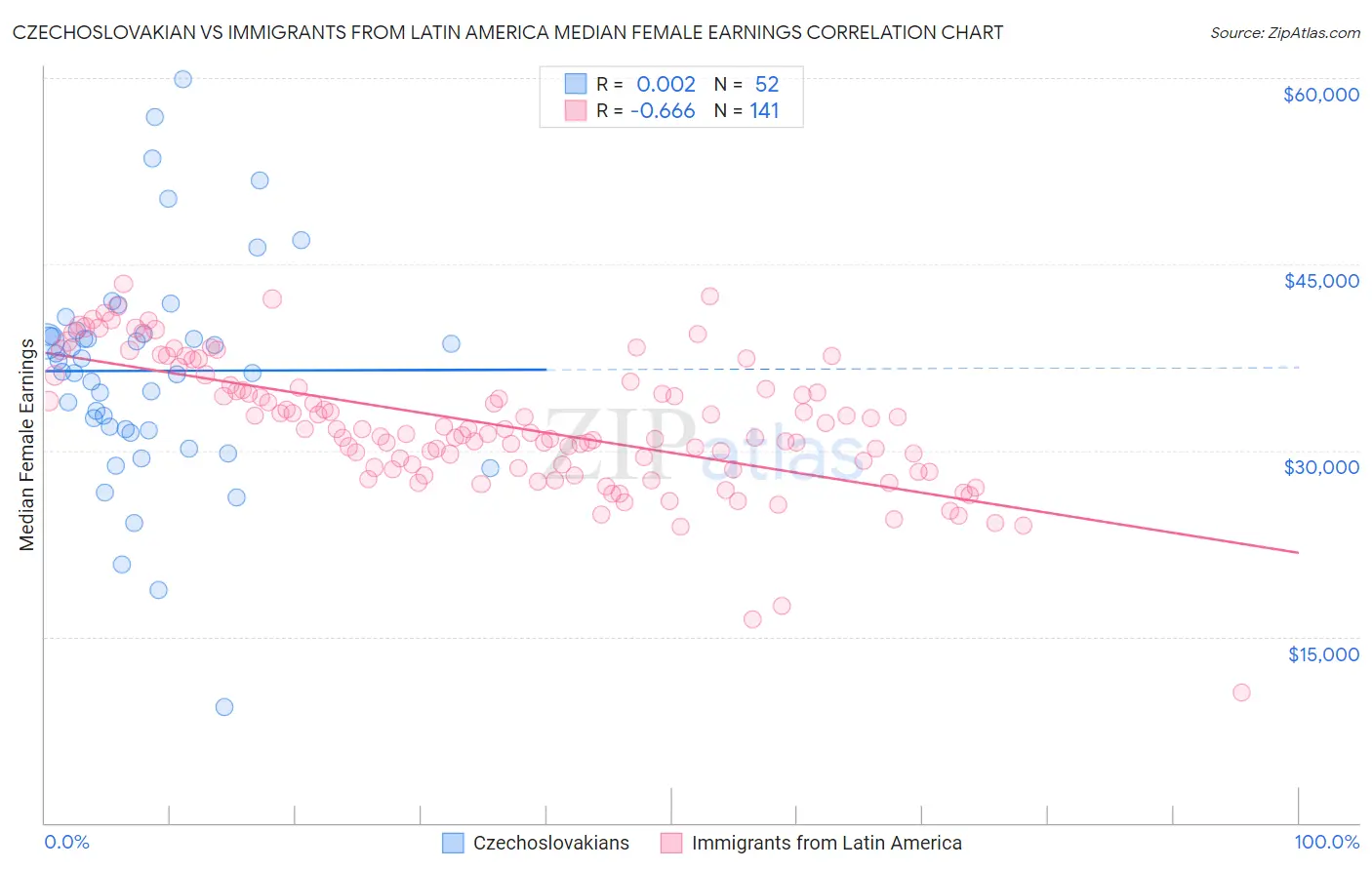 Czechoslovakian vs Immigrants from Latin America Median Female Earnings