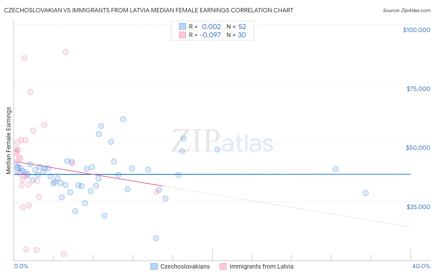 Czechoslovakian vs Immigrants from Latvia Median Female Earnings