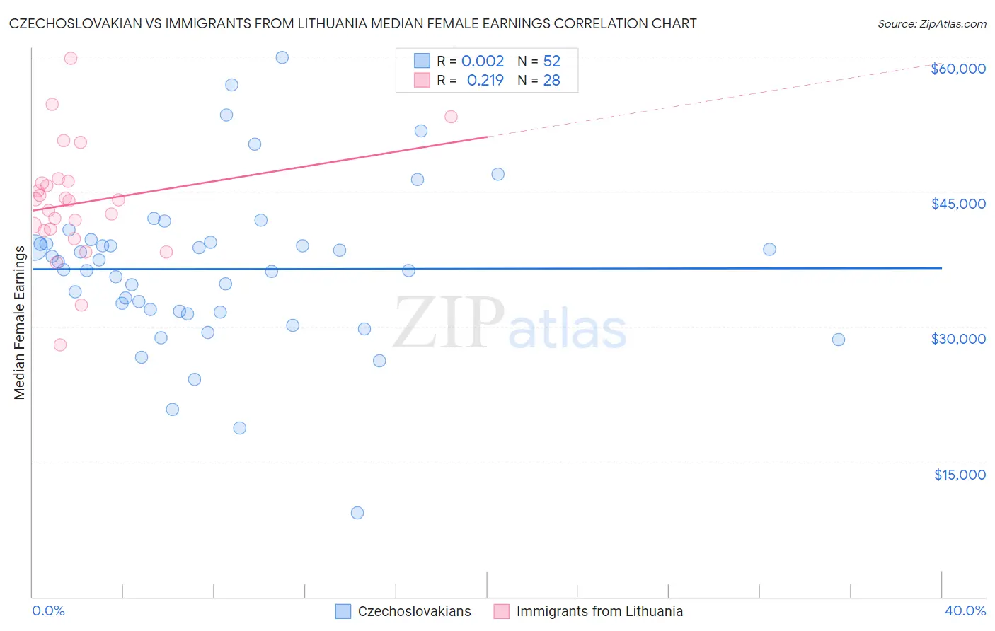 Czechoslovakian vs Immigrants from Lithuania Median Female Earnings