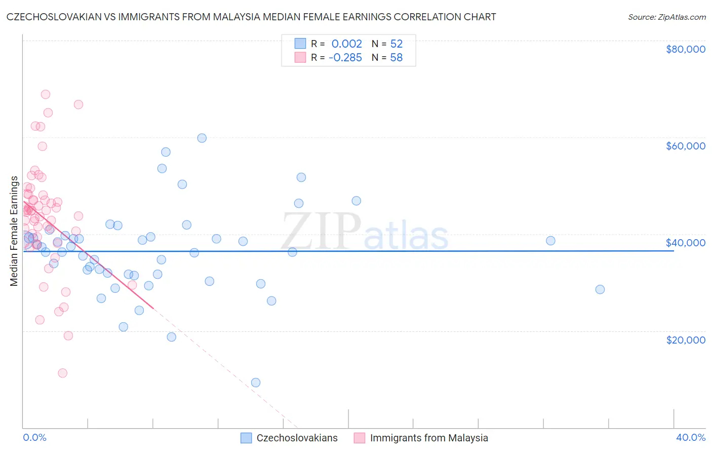 Czechoslovakian vs Immigrants from Malaysia Median Female Earnings