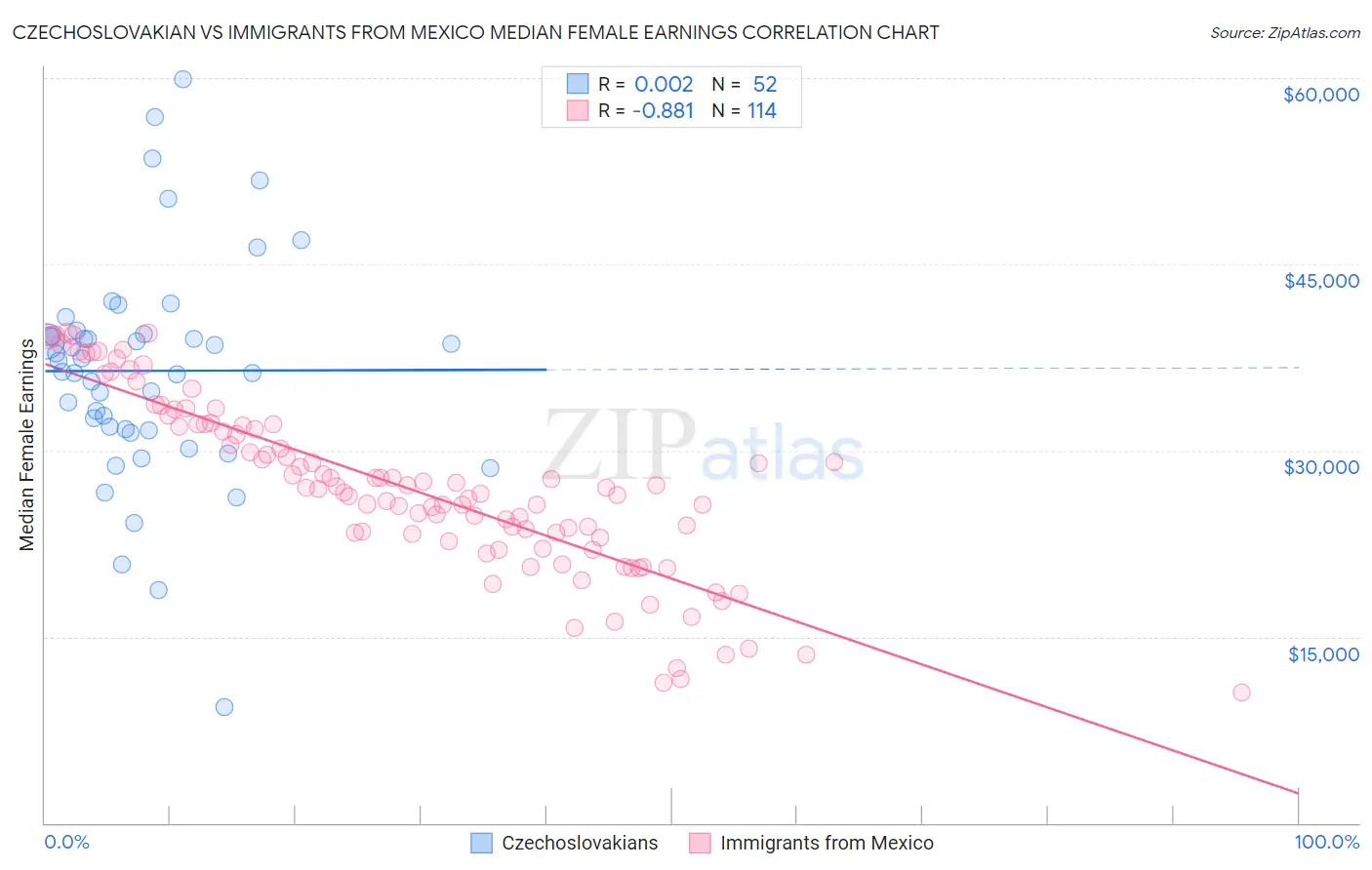 Czechoslovakian vs Immigrants from Mexico Median Female Earnings