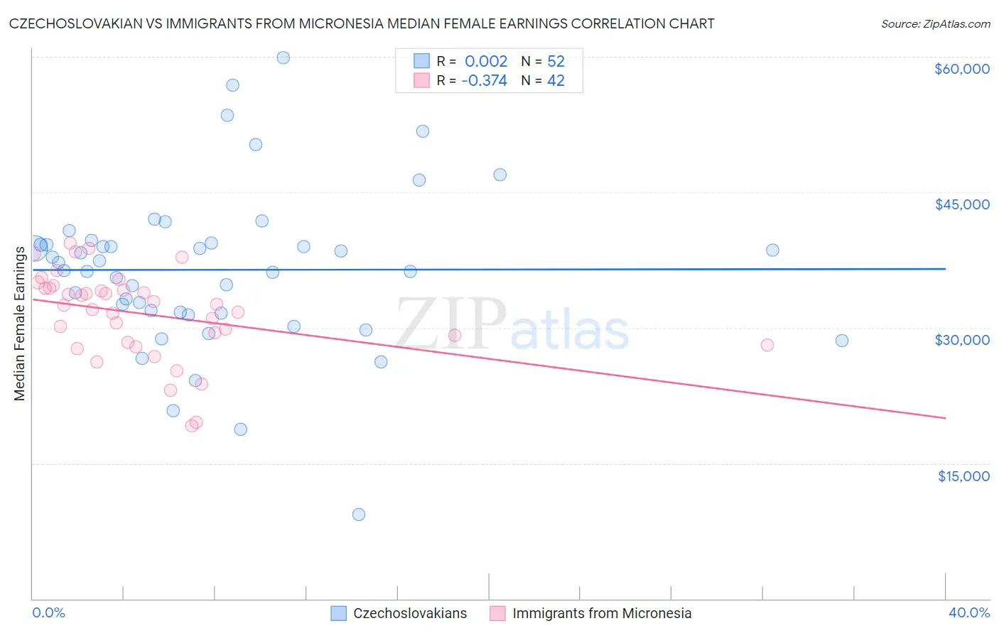 Czechoslovakian vs Immigrants from Micronesia Median Female Earnings