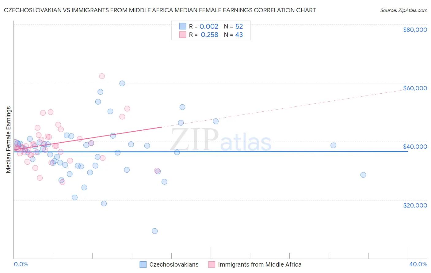Czechoslovakian vs Immigrants from Middle Africa Median Female Earnings
