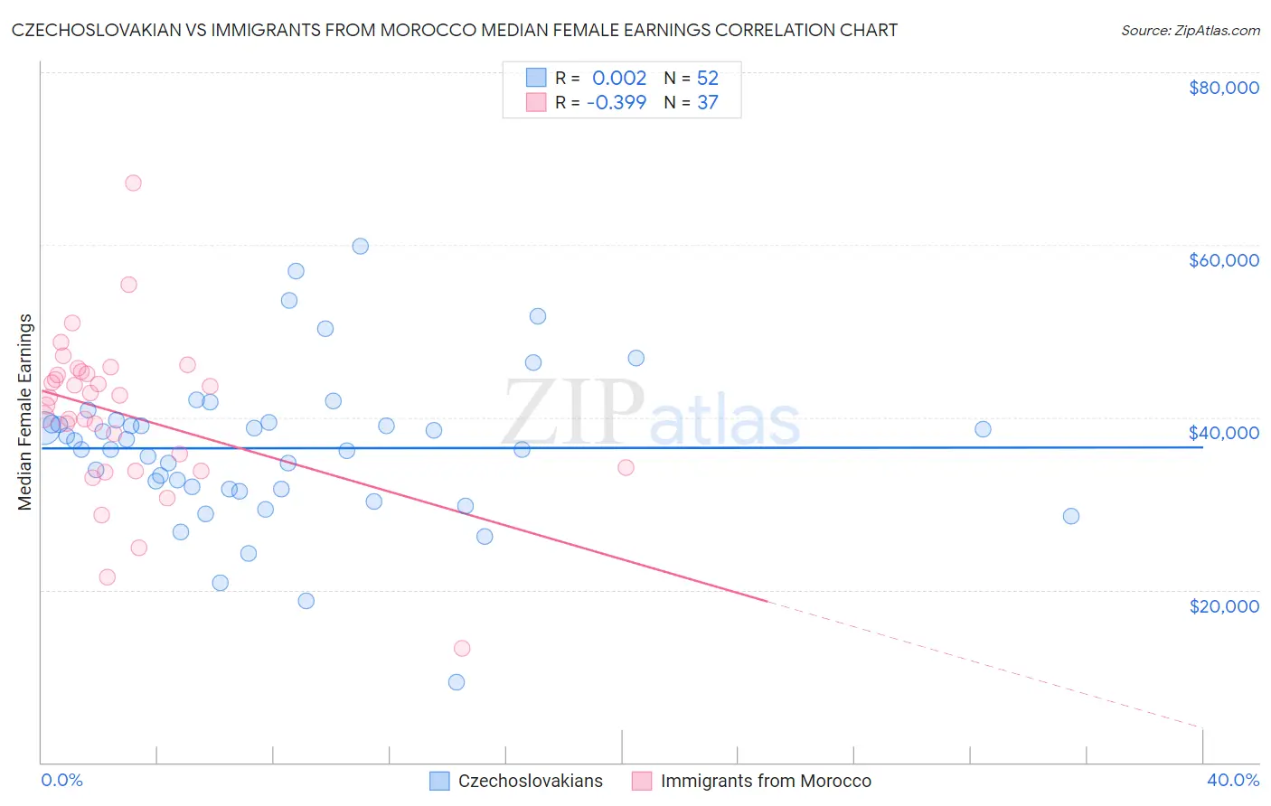 Czechoslovakian vs Immigrants from Morocco Median Female Earnings