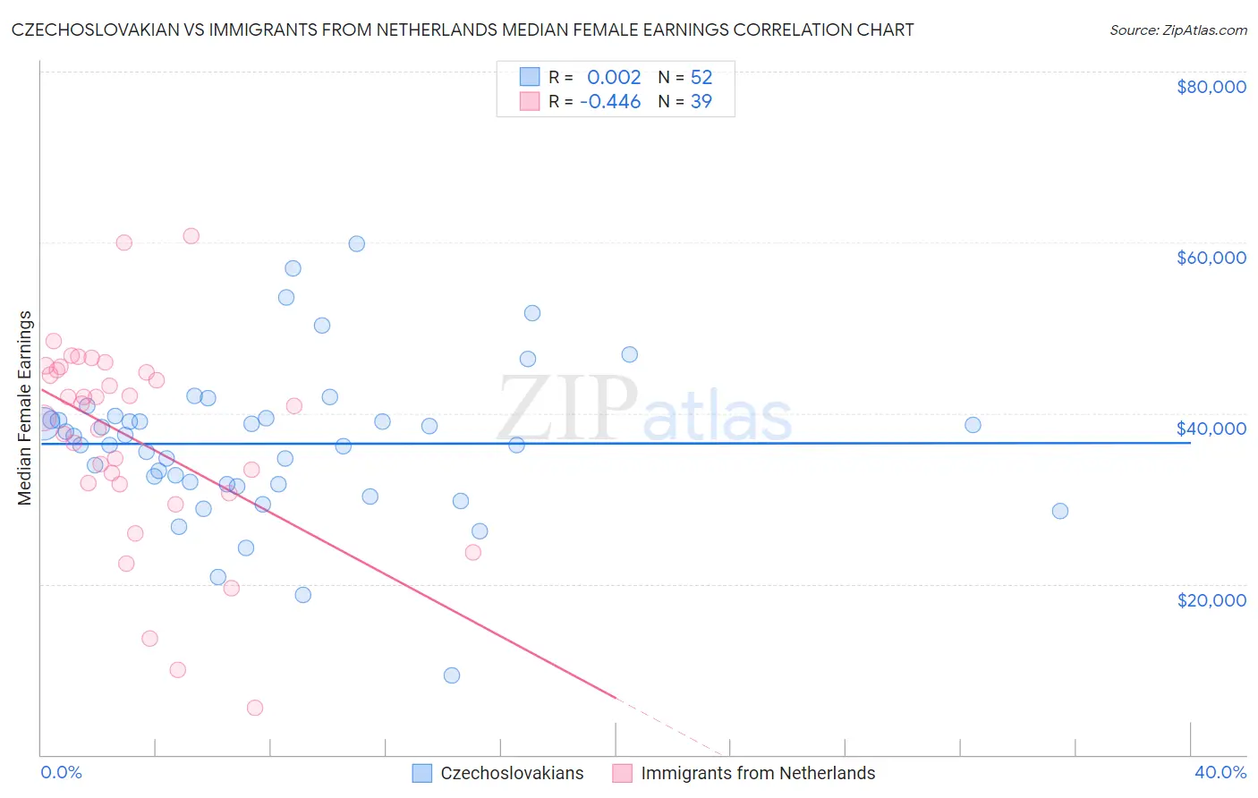 Czechoslovakian vs Immigrants from Netherlands Median Female Earnings