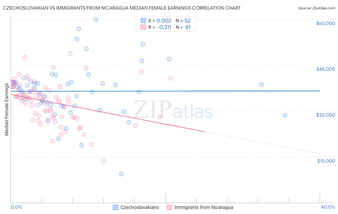 Czechoslovakian vs Immigrants from Nicaragua Median Female Earnings