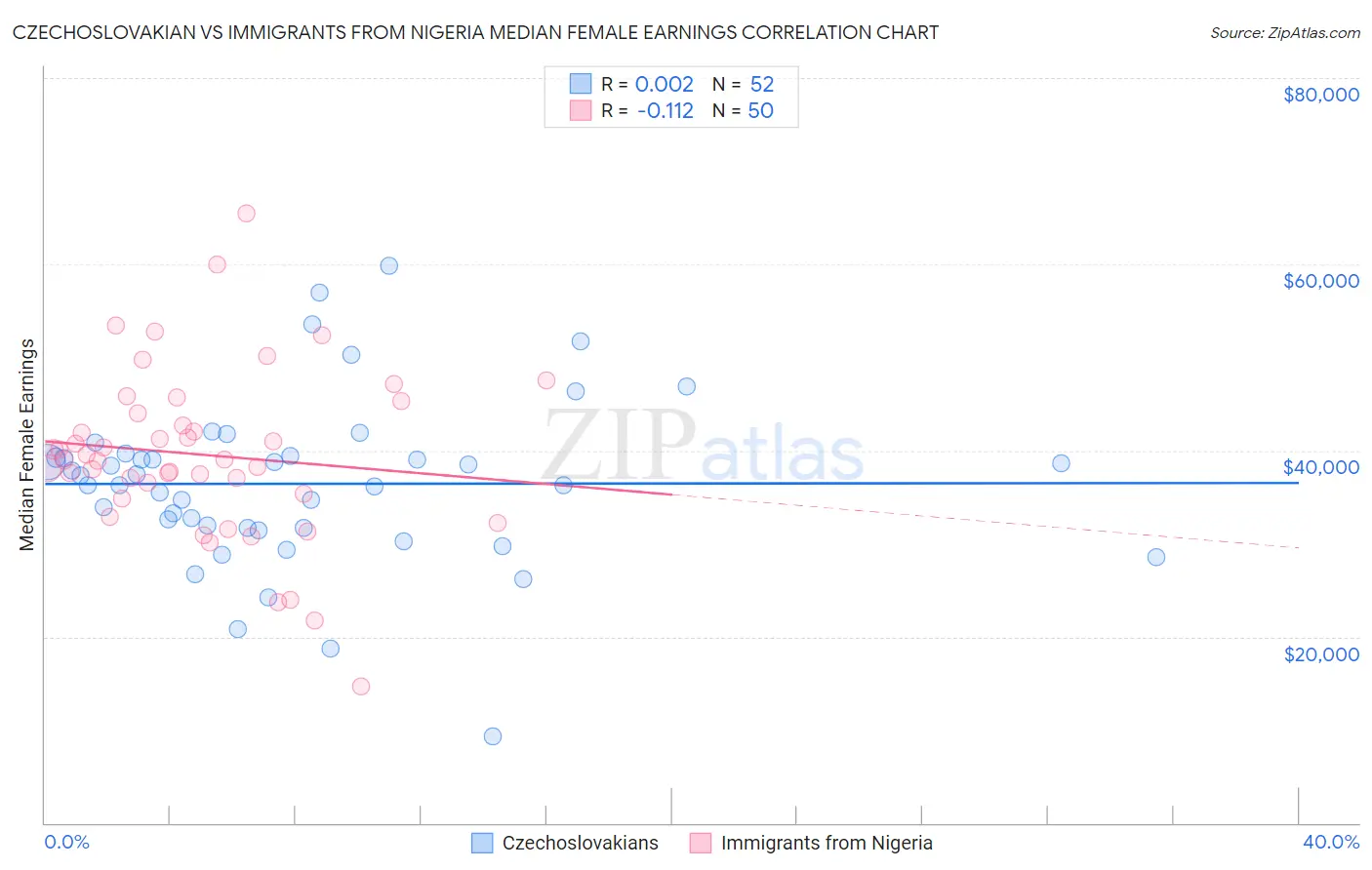 Czechoslovakian vs Immigrants from Nigeria Median Female Earnings