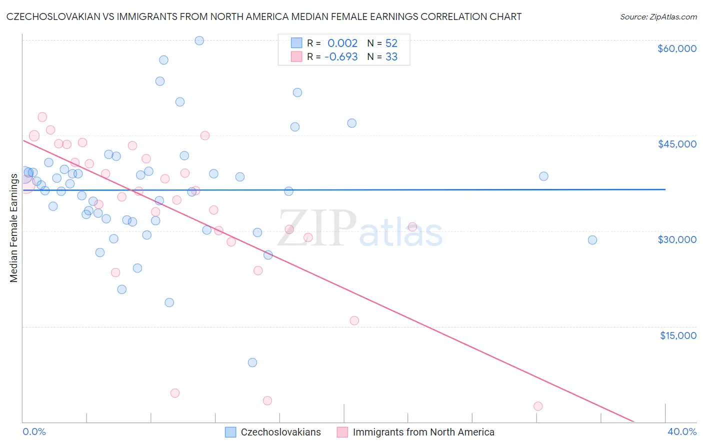 Czechoslovakian vs Immigrants from North America Median Female Earnings