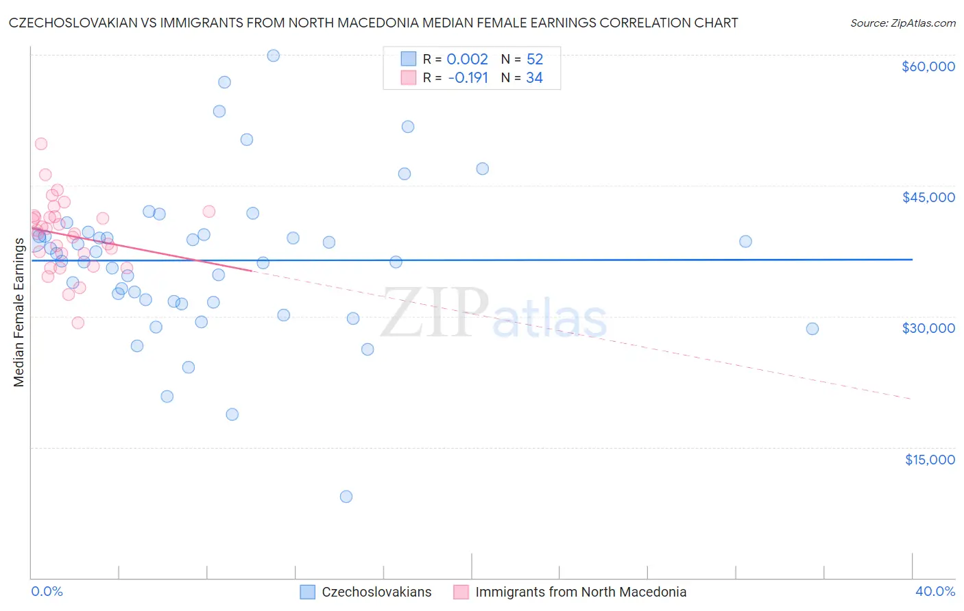 Czechoslovakian vs Immigrants from North Macedonia Median Female Earnings