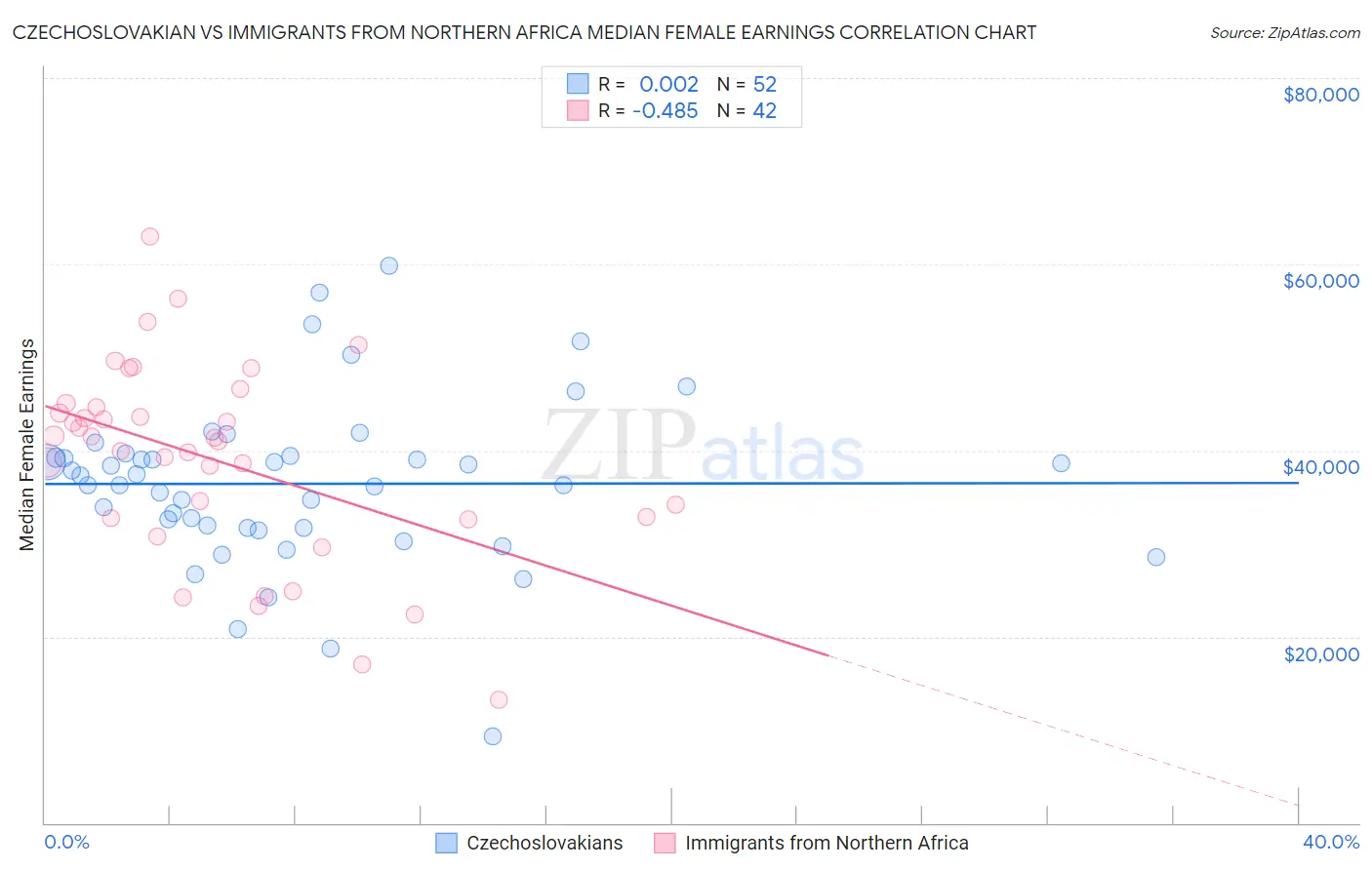 Czechoslovakian vs Immigrants from Northern Africa Median Female Earnings