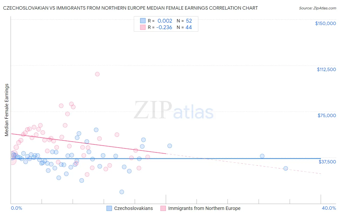 Czechoslovakian vs Immigrants from Northern Europe Median Female Earnings