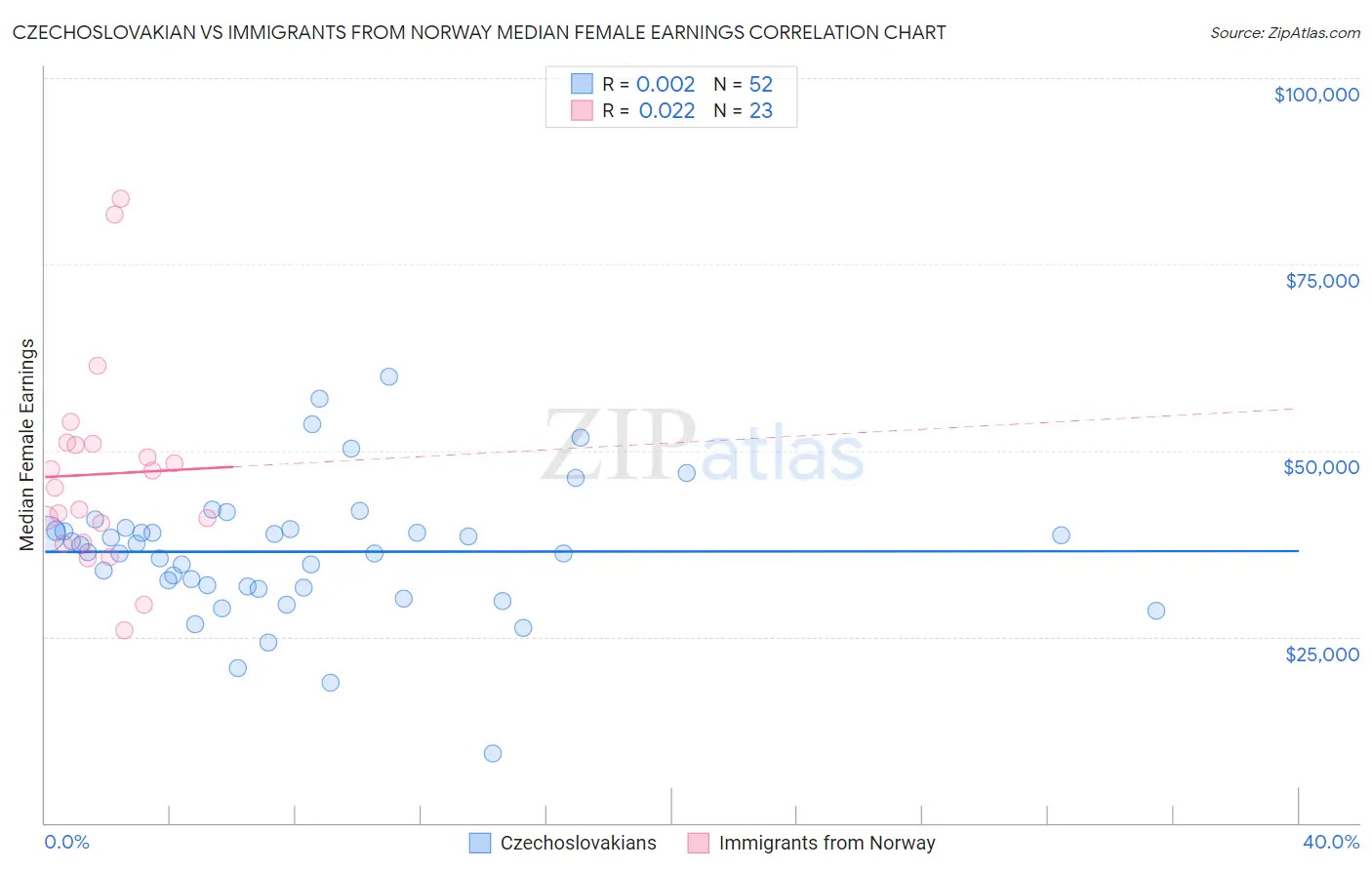 Czechoslovakian vs Immigrants from Norway Median Female Earnings