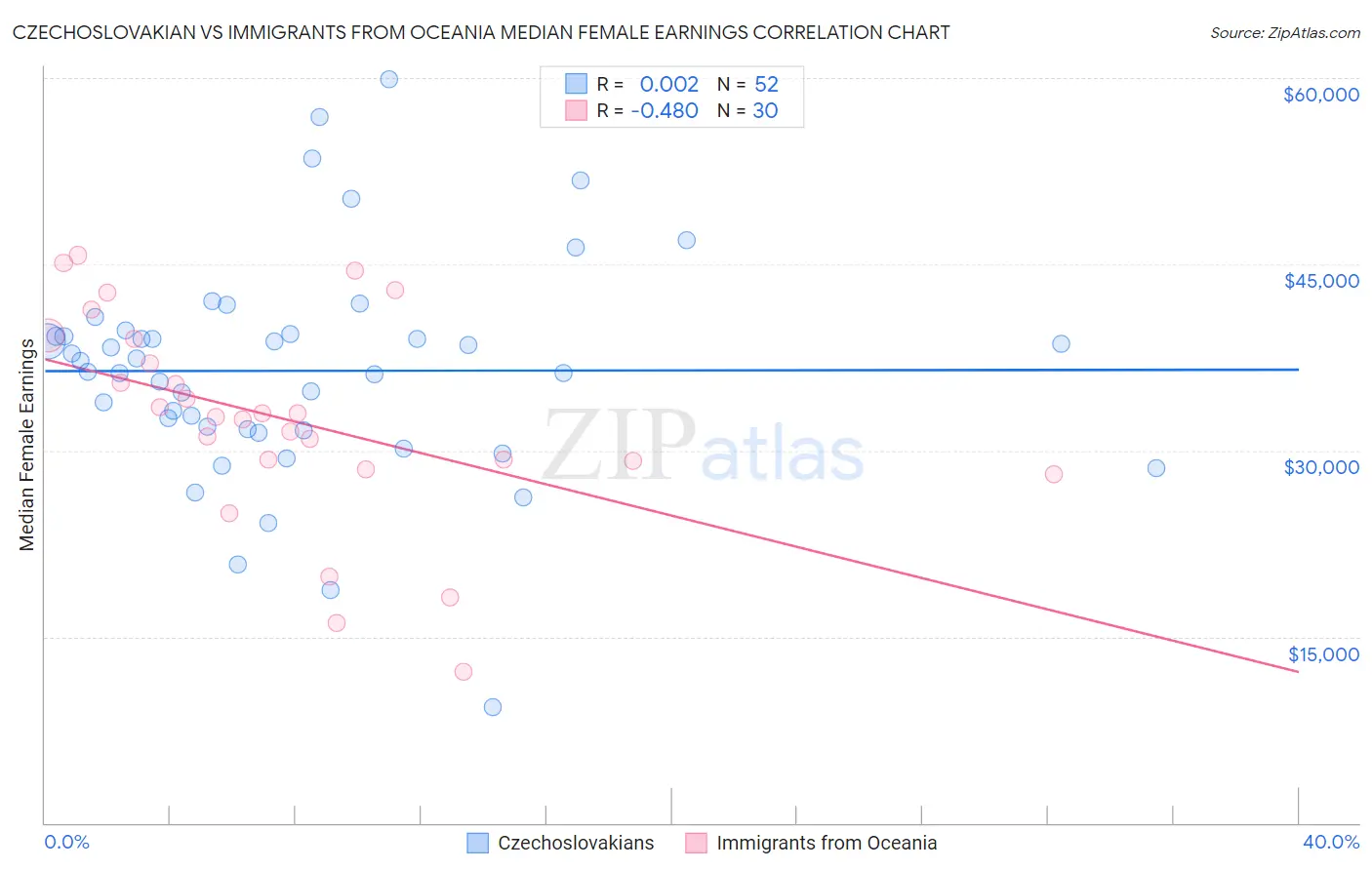 Czechoslovakian vs Immigrants from Oceania Median Female Earnings
