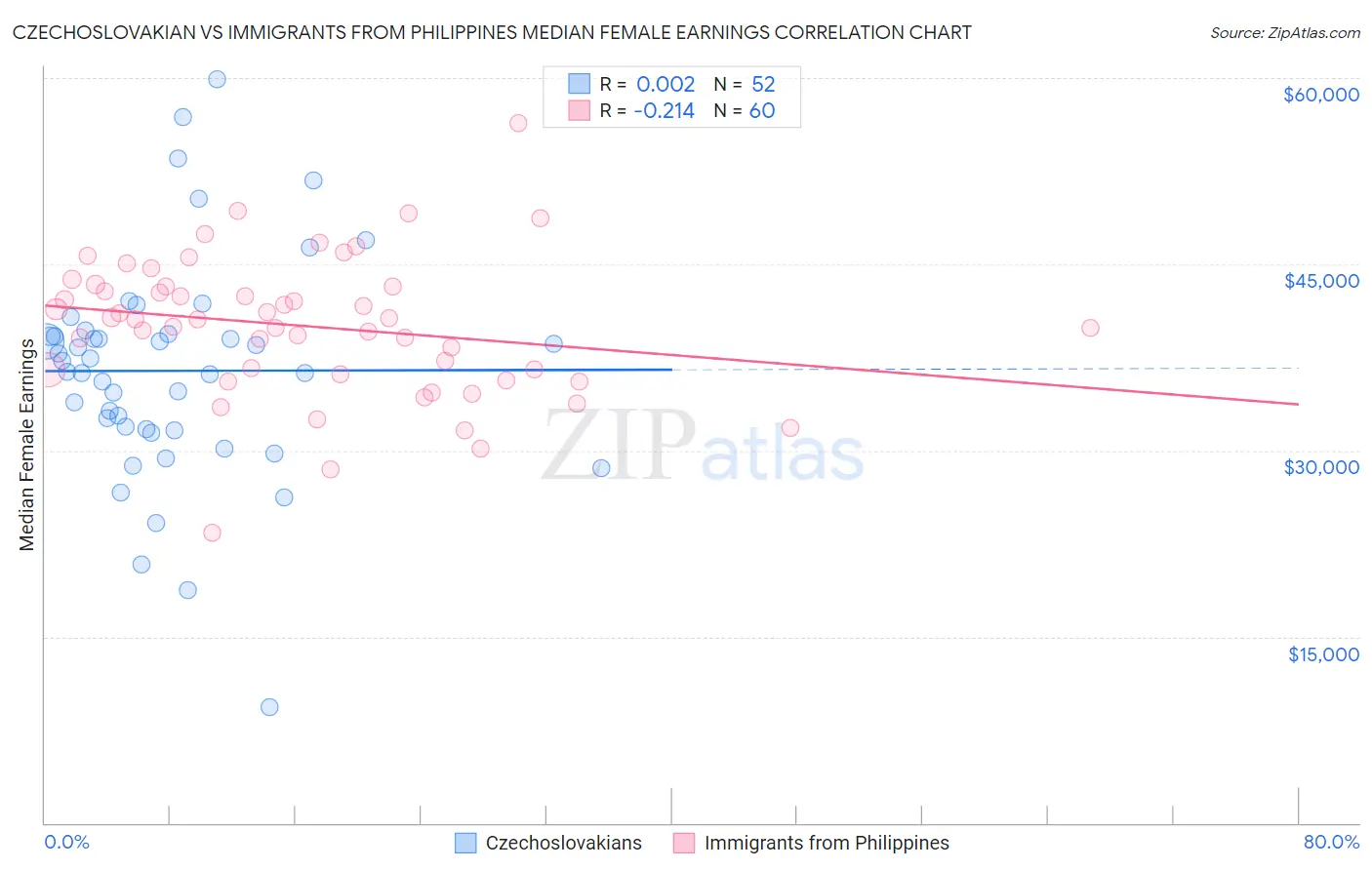 Czechoslovakian vs Immigrants from Philippines Median Female Earnings