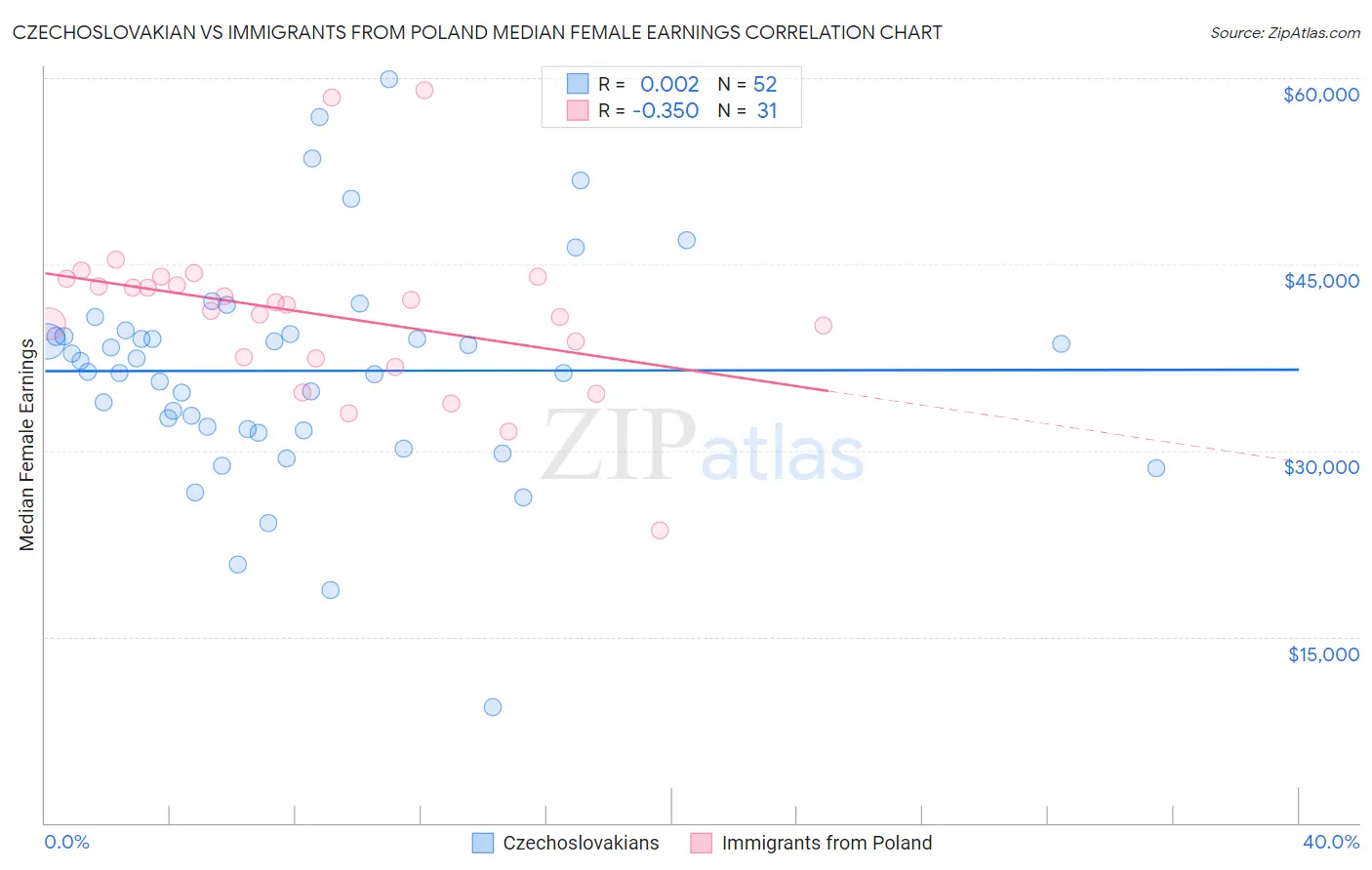 Czechoslovakian vs Immigrants from Poland Median Female Earnings