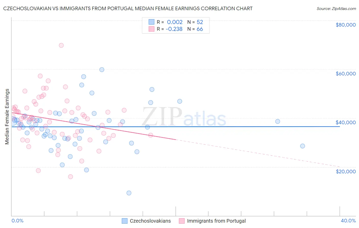 Czechoslovakian vs Immigrants from Portugal Median Female Earnings
