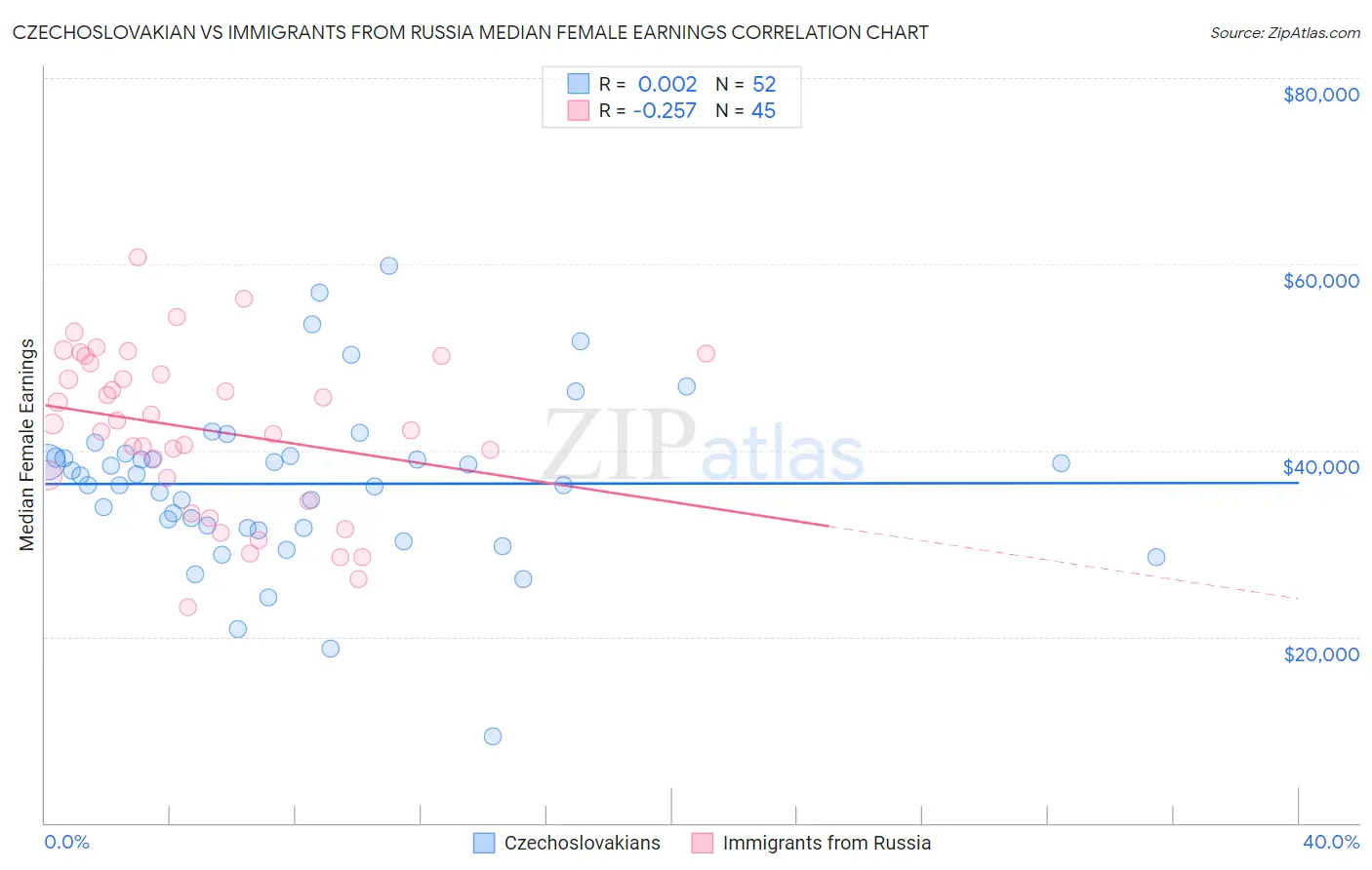 Czechoslovakian vs Immigrants from Russia Median Female Earnings