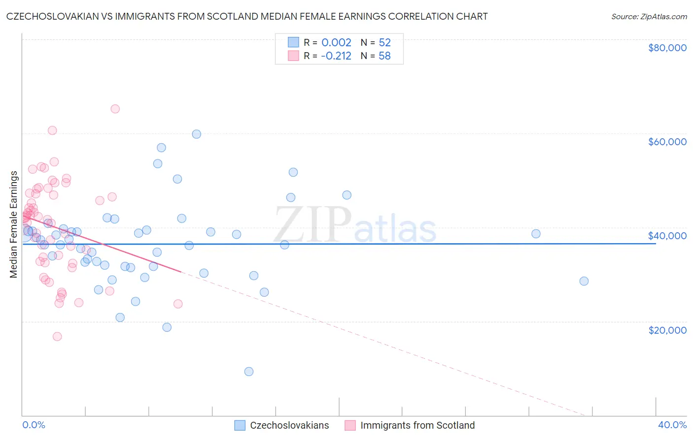 Czechoslovakian vs Immigrants from Scotland Median Female Earnings