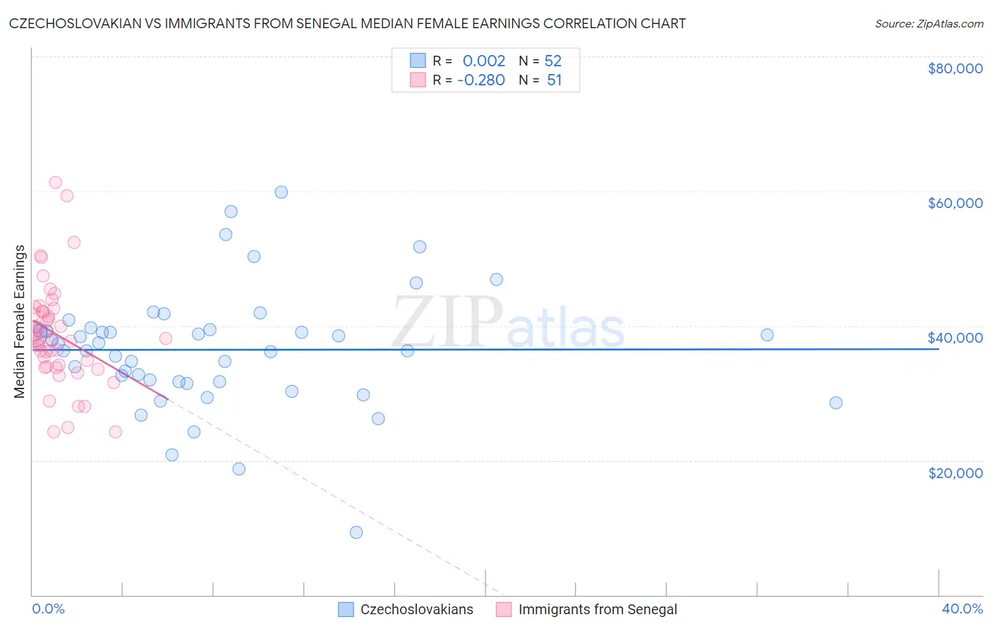 Czechoslovakian vs Immigrants from Senegal Median Female Earnings