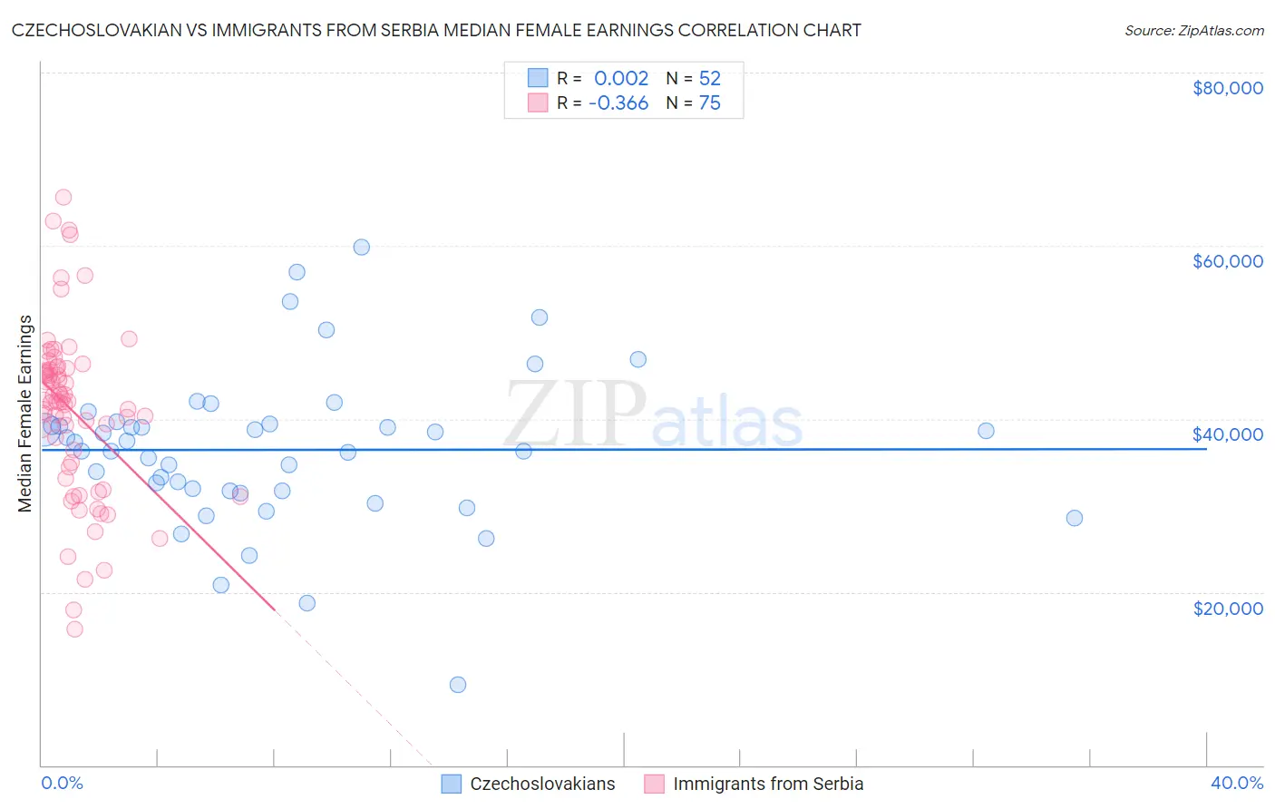 Czechoslovakian vs Immigrants from Serbia Median Female Earnings