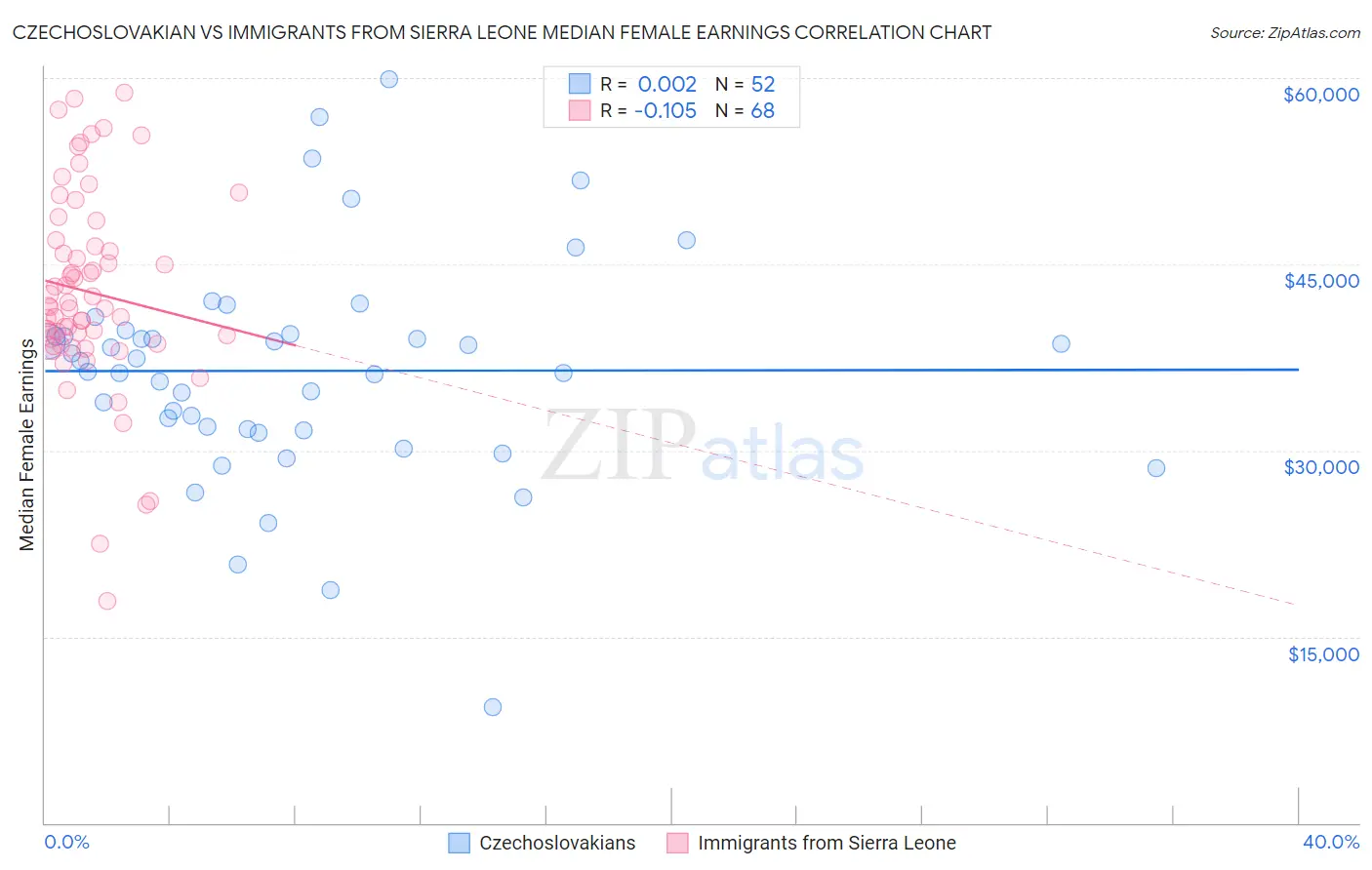 Czechoslovakian vs Immigrants from Sierra Leone Median Female Earnings