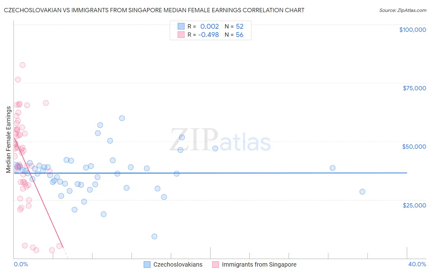 Czechoslovakian vs Immigrants from Singapore Median Female Earnings
